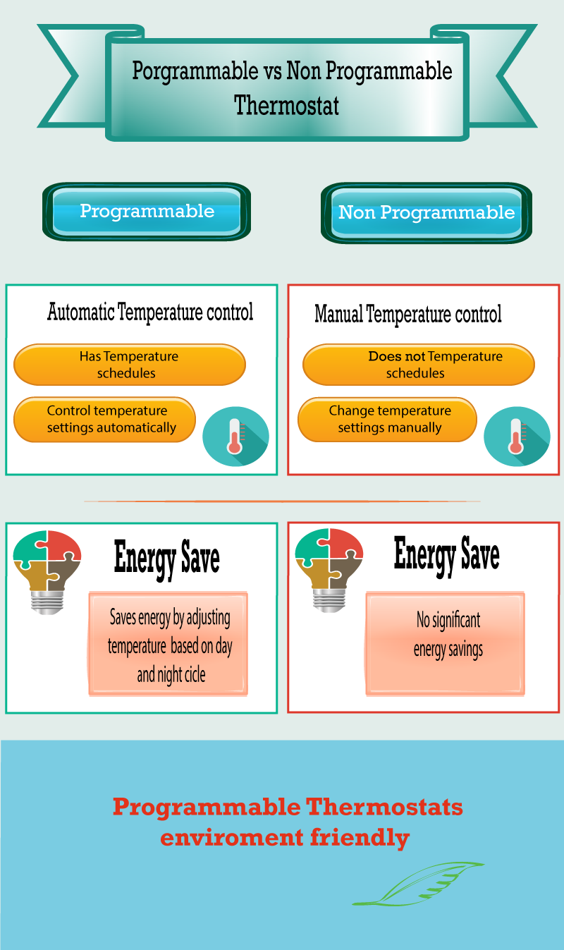 Which Thermostat Saves Money – Programmable Or Non-programmable?